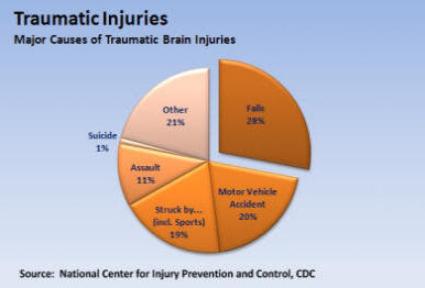 Personal Injury Chart