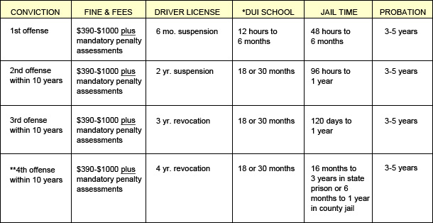 California Dui Penalties Chart