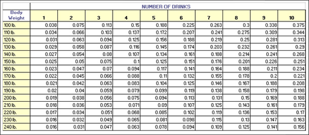 Drinks Per Hour Chart